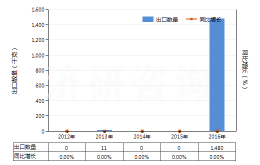 2012-2016年中國(guó)其他鎢酸鹽(HS28418090)出口量及增速統(tǒng)計(jì)
